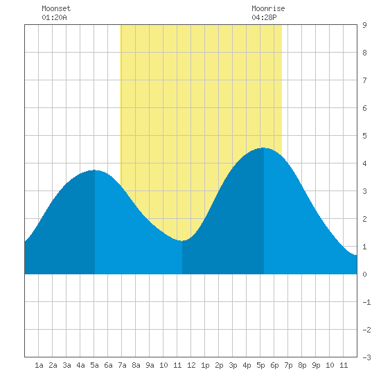 Weehawken tide chart for Thursday, October 2, 2025