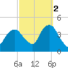 Weehawken tide chart for Thursday, October 2, 2025