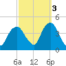 Weehawken tide chart for Friday, October 3, 2025