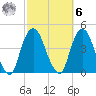 Weehawken tide chart for Monday, October 6, 2025