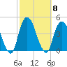 Weehawken tide chart for Wednesday, October 8, 2025