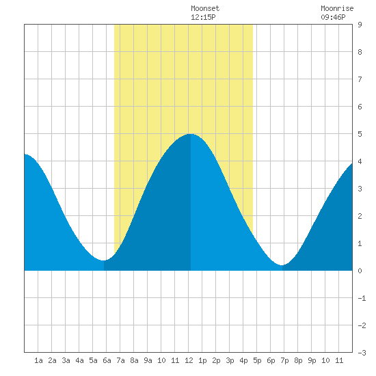 Weehawken tide chart for Monday, November 10, 2025