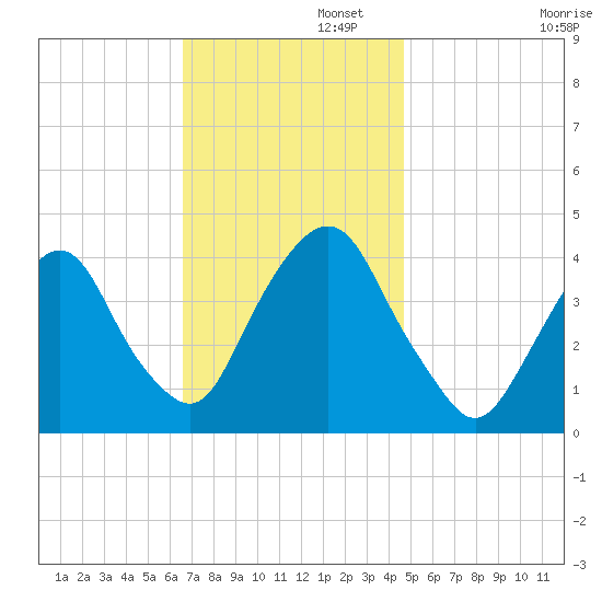 Weehawken tide chart for Tuesday, November 11, 2025