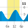 Weehawken tide chart for Tuesday, November 11, 2025