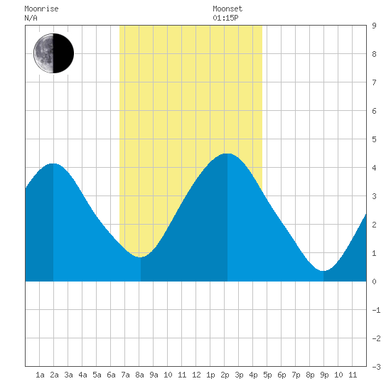 Weehawken tide chart for Wednesday, November 12, 2025