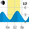 Weehawken tide chart for Wednesday, November 12, 2025