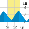 Weehawken tide chart for Thursday, November 13, 2025