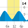 Weehawken tide chart for Friday, November 14, 2025