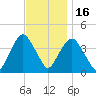 Weehawken tide chart for Sunday, November 16, 2025