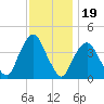 Weehawken tide chart for Wednesday, November 19, 2025