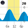 Weehawken tide chart for Thursday, November 20, 2025