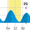 Weehawken tide chart for Friday, November 21, 2025