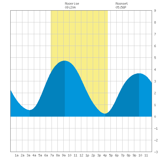 Weehawken tide chart for Saturday, November 22, 2025