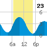 Weehawken tide chart for Sunday, November 23, 2025