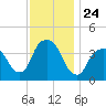 Weehawken tide chart for Monday, November 24, 2025
