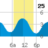 Weehawken tide chart for Tuesday, November 25, 2025