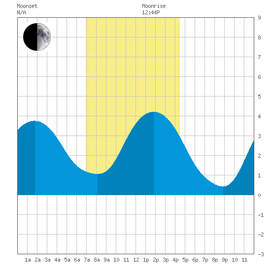 Weehawken tide chart for Friday, November 28, 2025