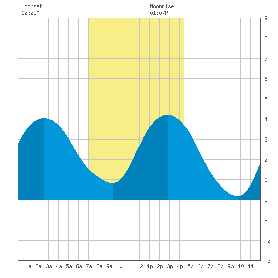 Weehawken tide chart for Saturday, November 29, 2025