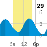 Weehawken tide chart for Saturday, November 29, 2025