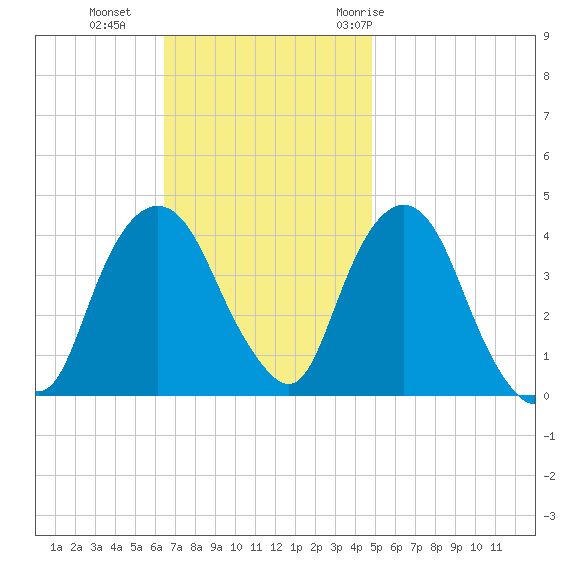 Weehawken tide chart for Sunday, November 2, 2025
