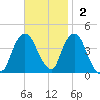 Weehawken tide chart for Sunday, November 2, 2025