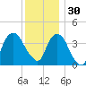 Weehawken tide chart for Sunday, November 30, 2025