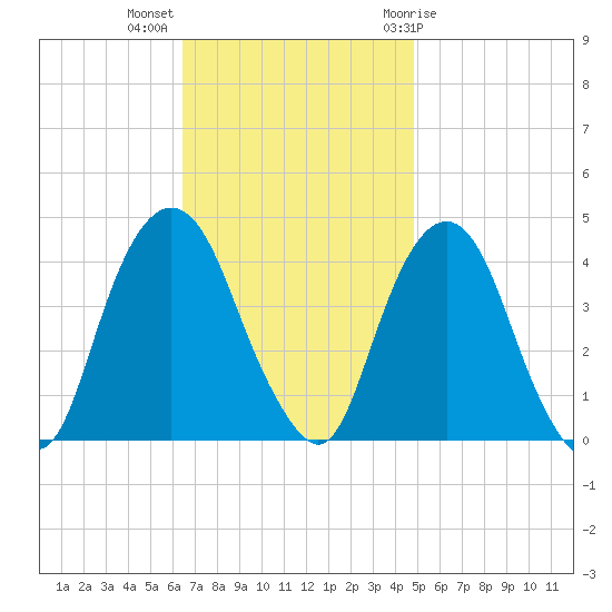 Weehawken tide chart for Monday, November 3, 2025
