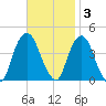 Weehawken tide chart for Monday, November 3, 2025