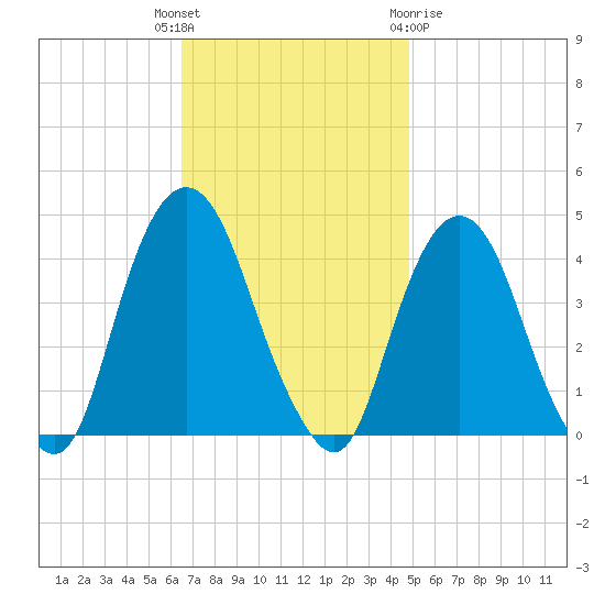 Weehawken tide chart for Tuesday, November 4, 2025