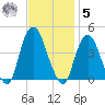 Weehawken tide chart for Wednesday, November 5, 2025