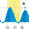 Weehawken tide chart for Thursday, November 6, 2025