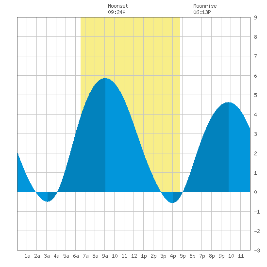 Weehawken tide chart for Friday, November 7, 2025