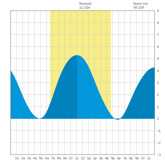 Weehawken tide chart for Sunday, November 9, 2025
