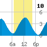 Weehawken tide chart for Wednesday, December 10, 2025