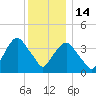 Weehawken tide chart for Sunday, December 14, 2025