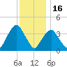Weehawken tide chart for Tuesday, December 16, 2025