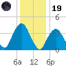 Weehawken tide chart for Friday, December 19, 2025