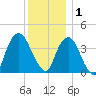 Weehawken tide chart for Monday, December 1, 2025