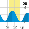 Weehawken tide chart for Tuesday, December 23, 2025