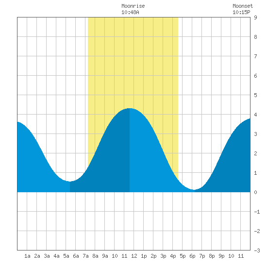 Weehawken tide chart for Thursday, December 25, 2025