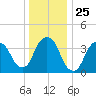 Weehawken tide chart for Thursday, December 25, 2025