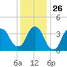 Weehawken tide chart for Friday, December 26, 2025