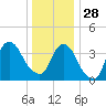 Weehawken tide chart for Sunday, December 28, 2025