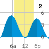 Weehawken tide chart for Tuesday, December 2, 2025