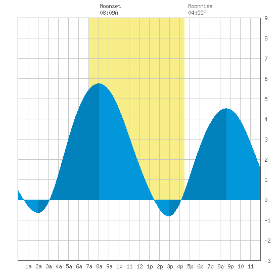 Weehawken tide chart for Friday, December 5, 2025