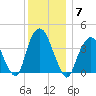 Weehawken tide chart for Sunday, December 7, 2025