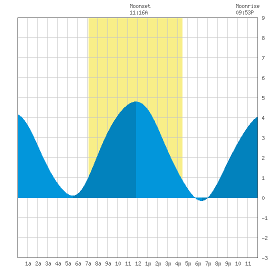 Weehawken tide chart for Tuesday, December 9, 2025