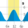 Weehawken tide chart for Tuesday, December 9, 2025