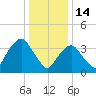Weehawken tide chart for Wednesday, January 14, 2026