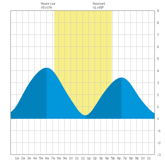 Weehawken tide chart for Thursday, January 15, 2026